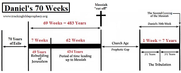 Daniel's 70 Weeks