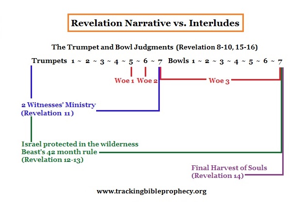 Revelation 8-16 Interludes