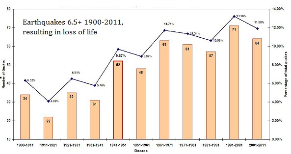 Earthquake History Chart