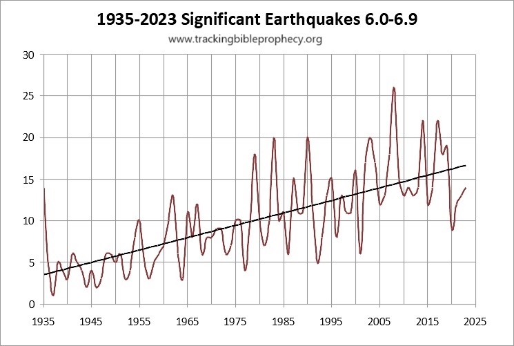 Earthquake History Chart
