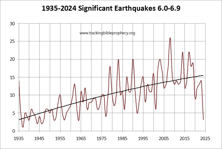 Earthquake History Chart