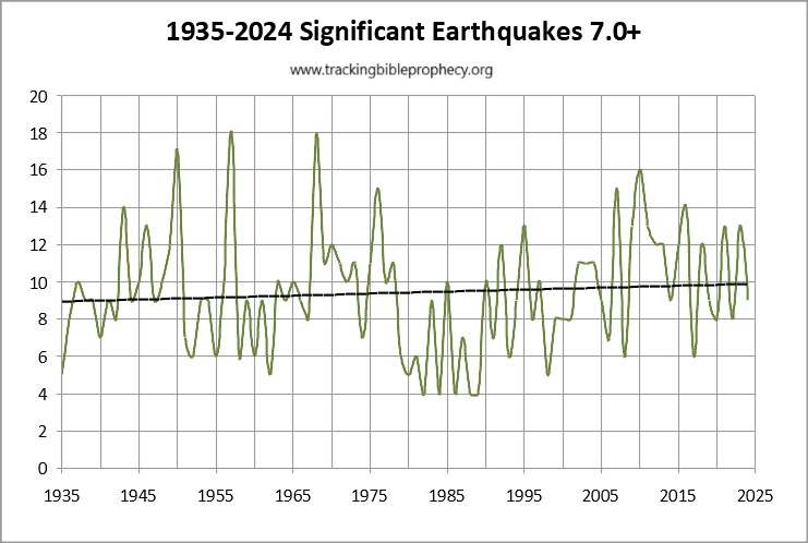 Earthquakes magnitude 7.0+