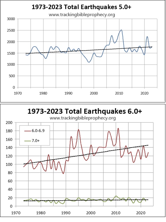 Earthquakes since 1973