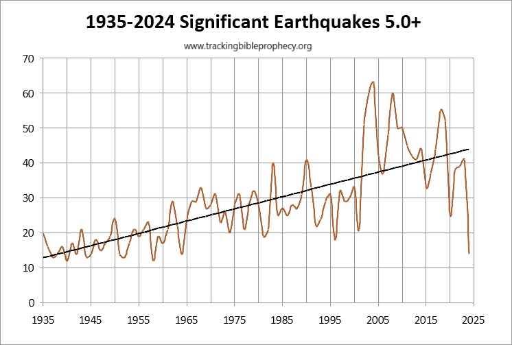 Earthquake Chart