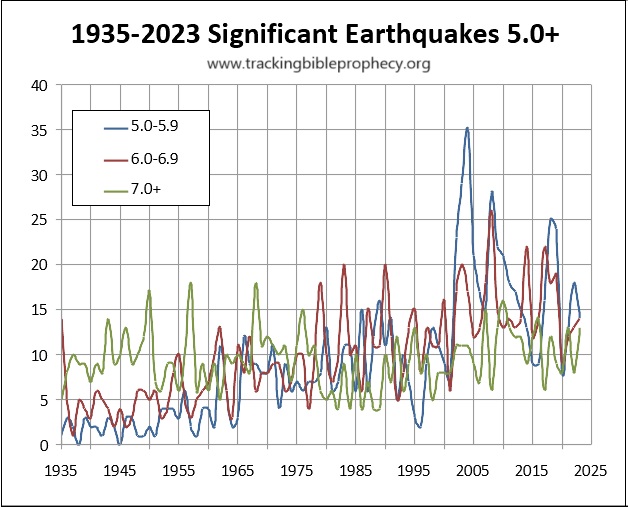 Earthquake Chart