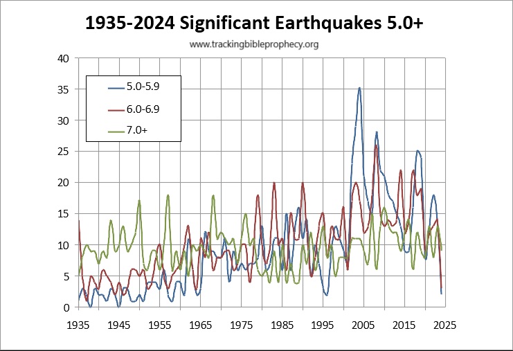 Earthquake History Chart