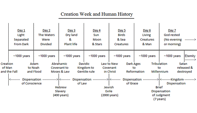 Creation Week and Human History