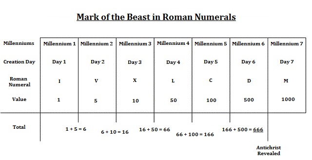 Mark of the Beast in Roman Numerals