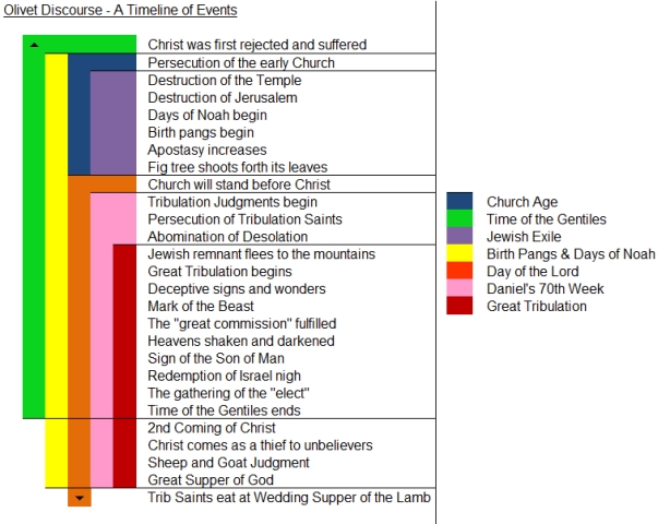 Olivet Discourse - A Timeline of Events