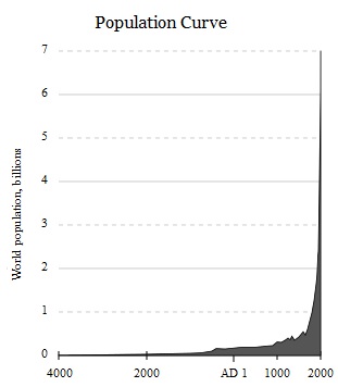 Population Curve