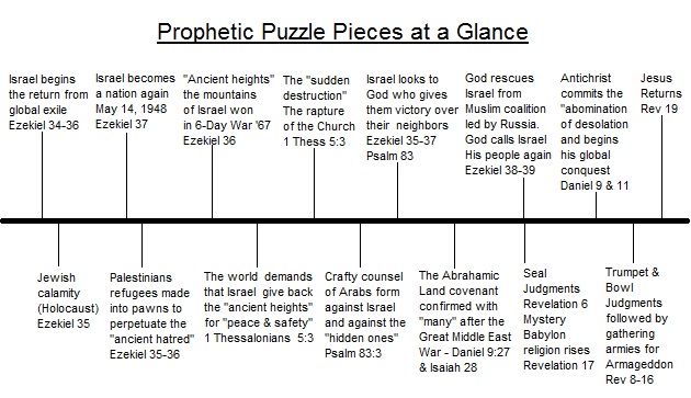 Prophecy summary