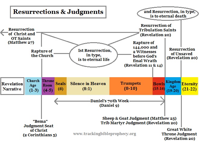 Resurrections and Judgments