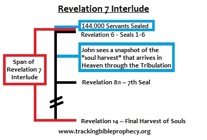 Revelation 7 Interlude