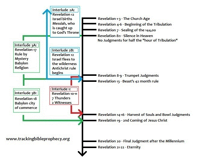 revelation_flow_chart.gif