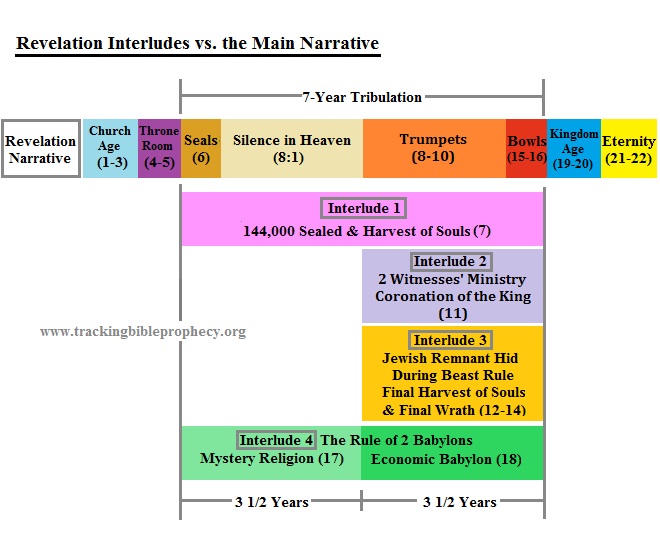 Revelation Flow Chart