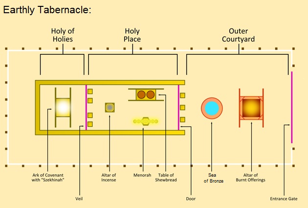 Earthly Tabernacle