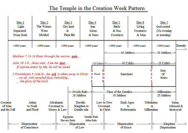 The Temple in Creation Week