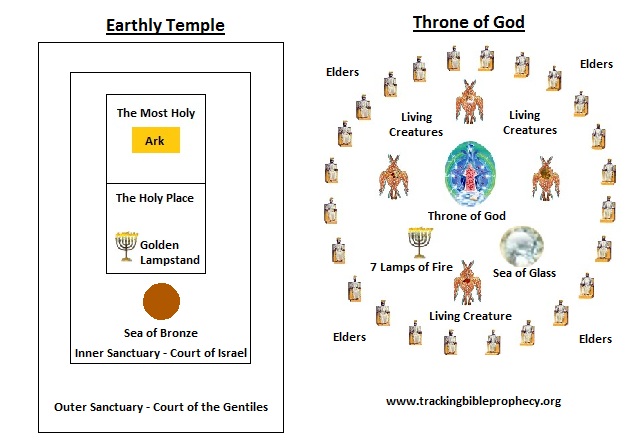 Temple vs Throne in Heaven