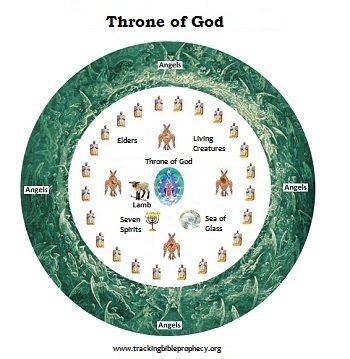 Throne in Heaven