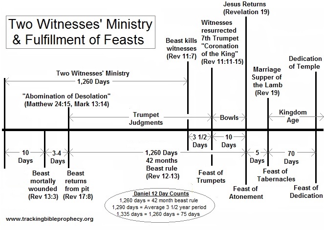 Two Witness' Ministry and Fulfillment of the Feasts